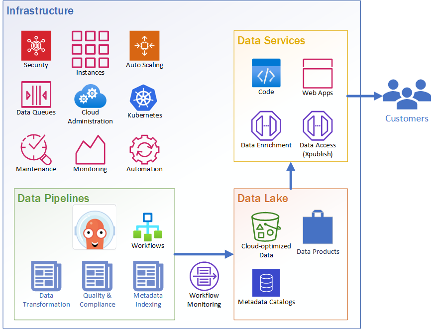 System Architecture recommendation