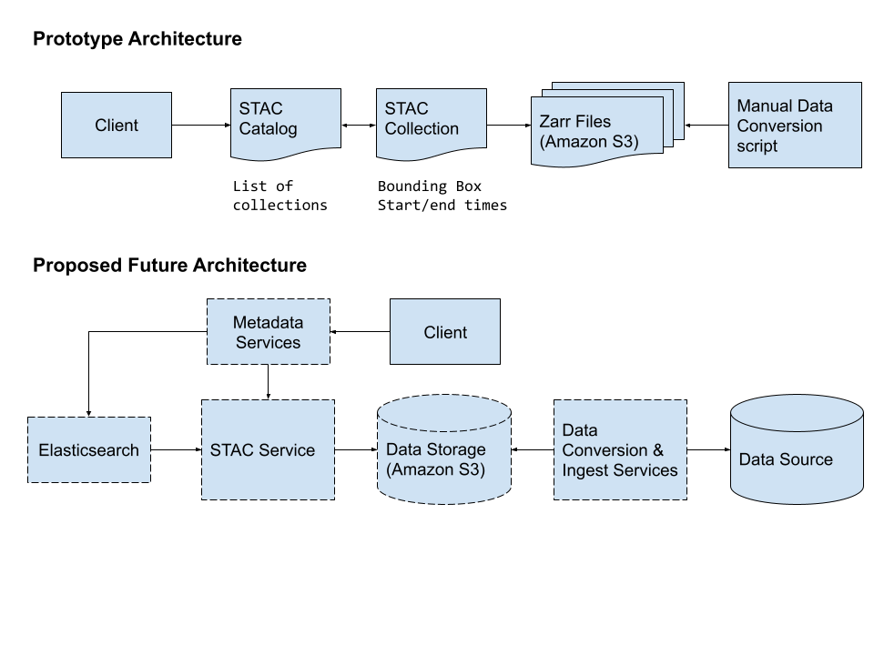 STAC Metadata Architecture