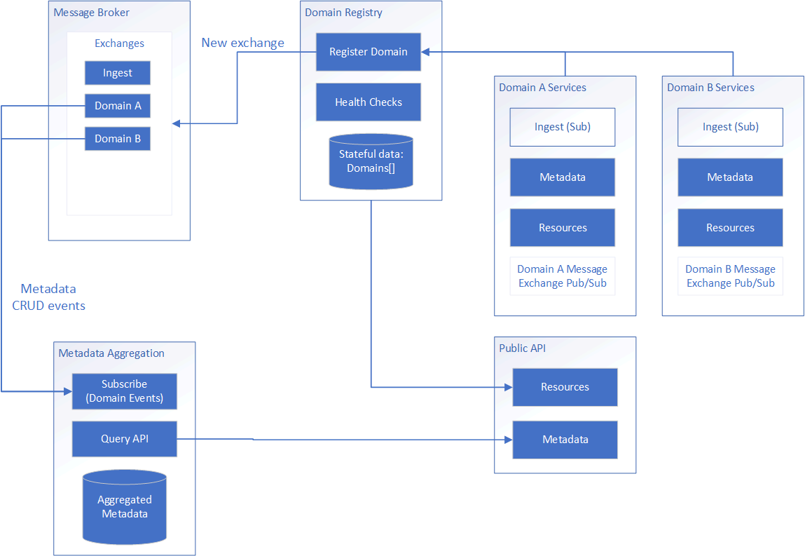 Domain Service